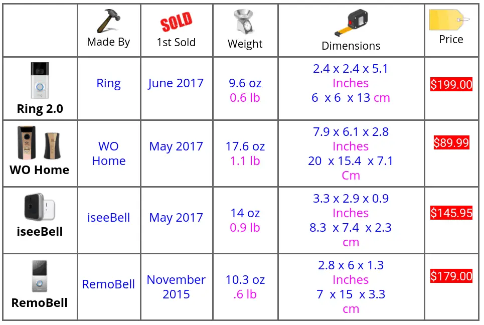 Ring Doorbell Comparison Chart